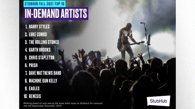 StubHub says Luke Combs, Garth Brooks among most in-demand acts live acts for 2021, Kenny Chesney in top 10 for 2022